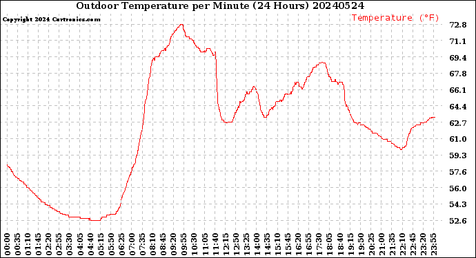 Milwaukee Weather Outdoor Temperature<br>per Minute<br>(24 Hours)