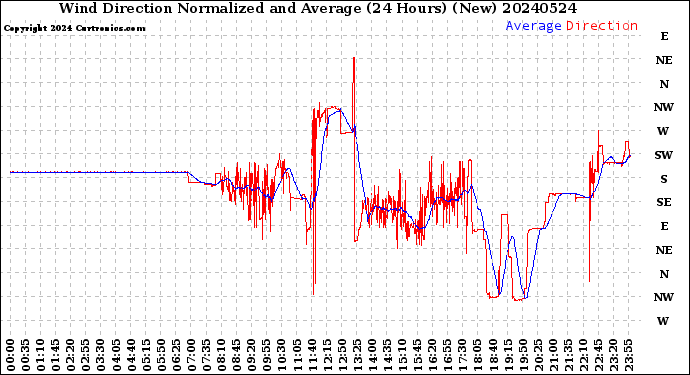 Milwaukee Weather Wind Direction<br>Normalized and Average<br>(24 Hours) (New)