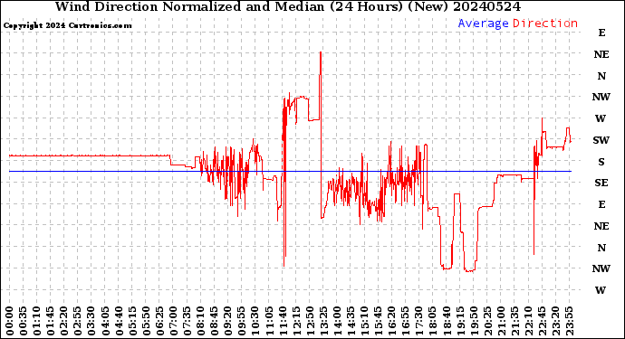 Milwaukee Weather Wind Direction<br>Normalized and Median<br>(24 Hours) (New)