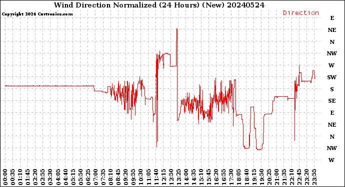 Milwaukee Weather Wind Direction<br>Normalized<br>(24 Hours) (New)