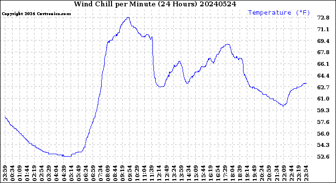 Milwaukee Weather Wind Chill<br>per Minute<br>(24 Hours)