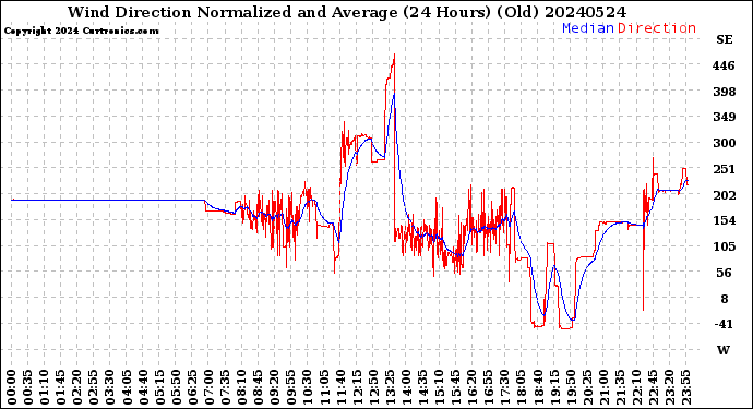 Milwaukee Weather Wind Direction<br>Normalized and Average<br>(24 Hours) (Old)
