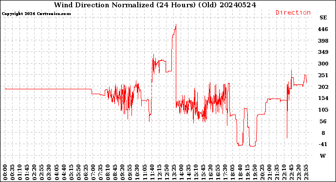 Milwaukee Weather Wind Direction<br>Normalized<br>(24 Hours) (Old)