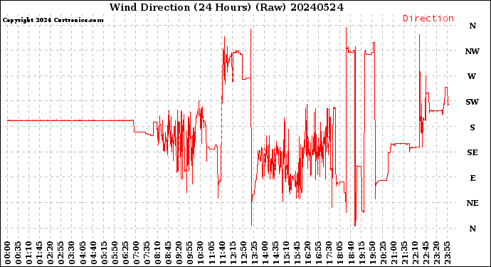 Milwaukee Weather Wind Direction<br>(24 Hours) (Raw)