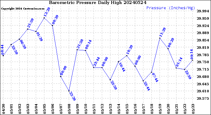 Milwaukee Weather Barometric Pressure<br>Daily High