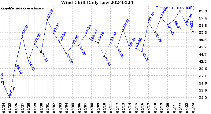 Milwaukee Weather Wind Chill<br>Daily Low