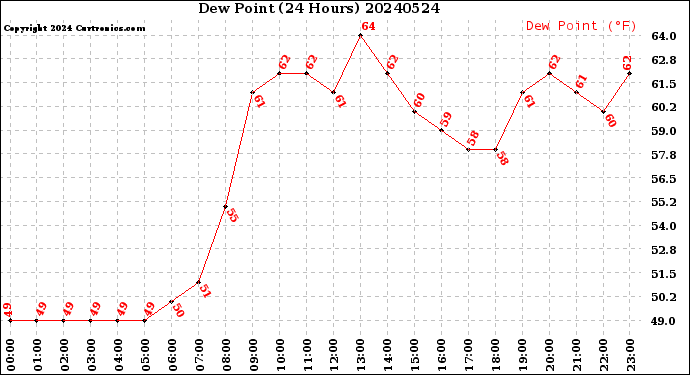 Milwaukee Weather Dew Point<br>(24 Hours)