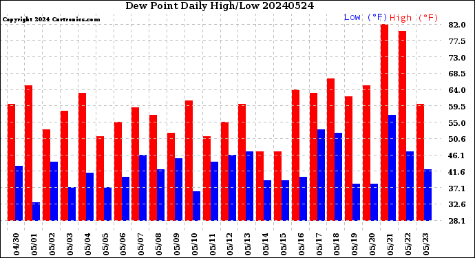 Milwaukee Weather Dew Point<br>Daily High/Low
