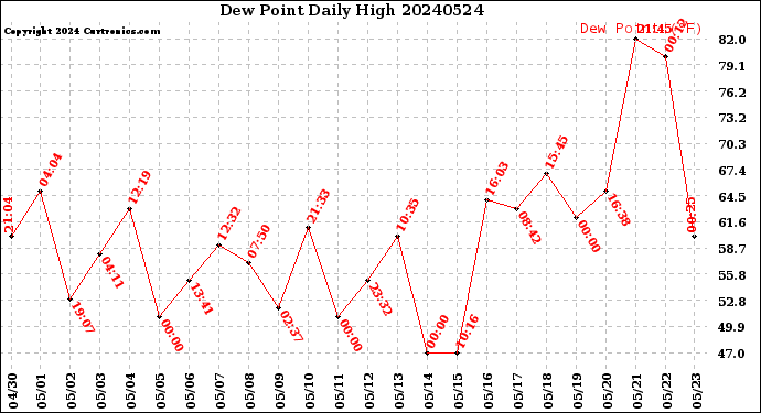 Milwaukee Weather Dew Point<br>Daily High