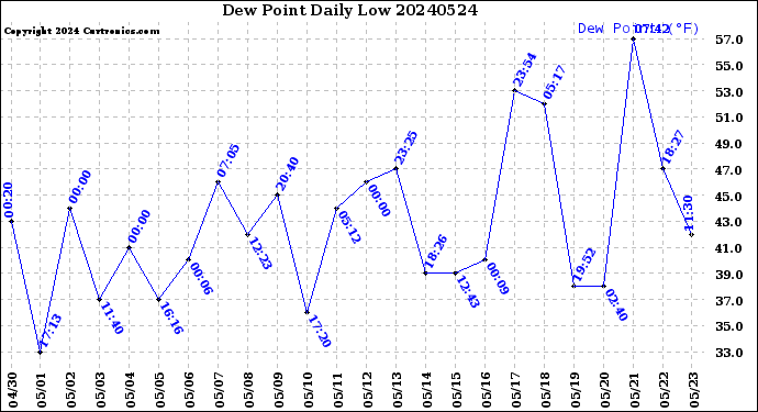Milwaukee Weather Dew Point<br>Daily Low