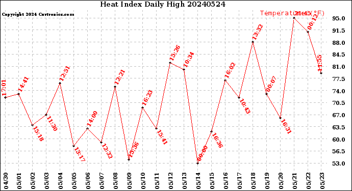 Milwaukee Weather Heat Index<br>Daily High