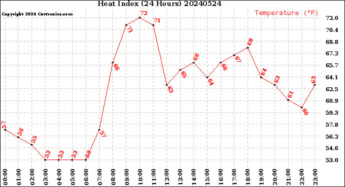 Milwaukee Weather Heat Index<br>(24 Hours)