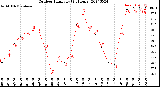 Milwaukee Weather Outdoor Humidity<br>(24 Hours)