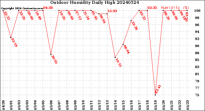 Milwaukee Weather Outdoor Humidity<br>Daily High