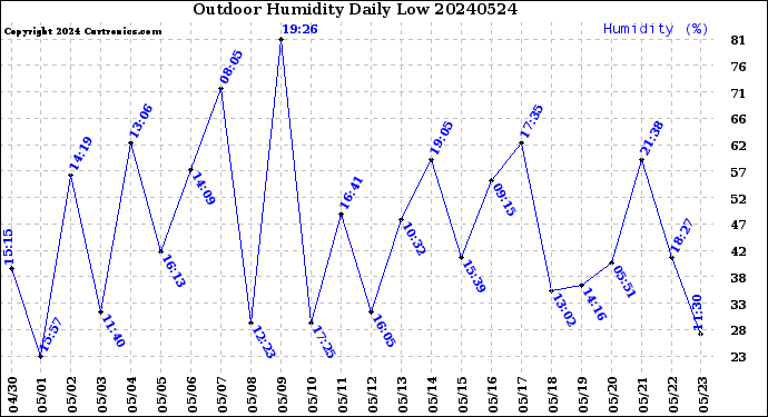 Milwaukee Weather Outdoor Humidity<br>Daily Low