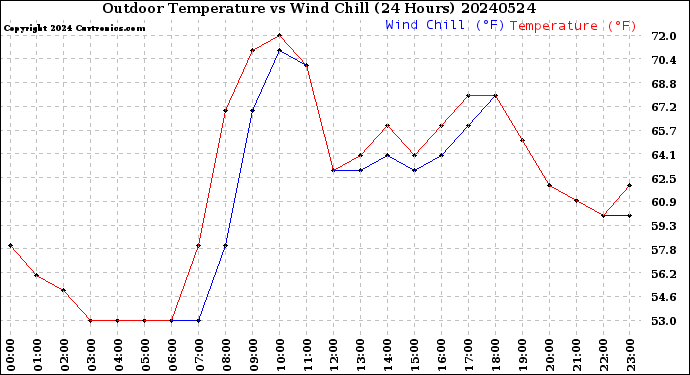 Milwaukee Weather Outdoor Temperature<br>vs Wind Chill<br>(24 Hours)