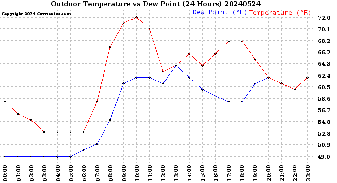 Milwaukee Weather Outdoor Temperature<br>vs Dew Point<br>(24 Hours)