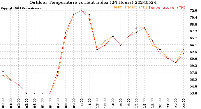 Milwaukee Weather Outdoor Temperature<br>vs Heat Index<br>(24 Hours)