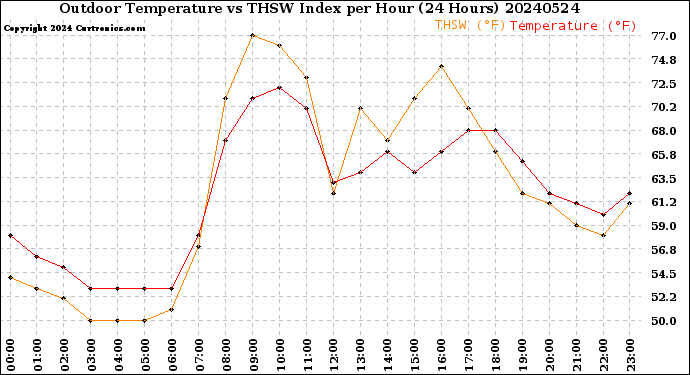 Milwaukee Weather Outdoor Temperature<br>vs THSW Index<br>per Hour<br>(24 Hours)