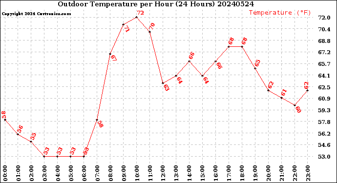 Milwaukee Weather Outdoor Temperature<br>per Hour<br>(24 Hours)