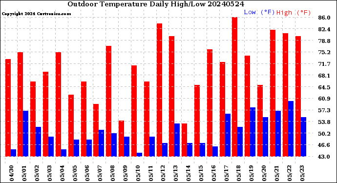 Milwaukee Weather Outdoor Temperature<br>Daily High/Low