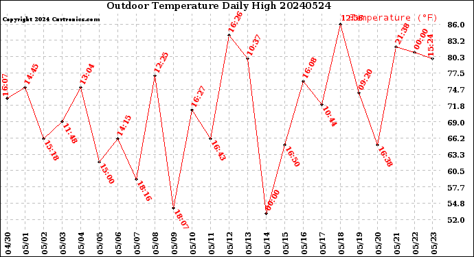 Milwaukee Weather Outdoor Temperature<br>Daily High