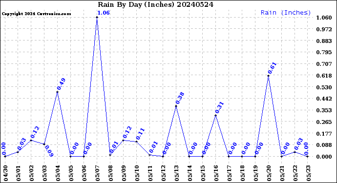 Milwaukee Weather Rain<br>By Day<br>(Inches)