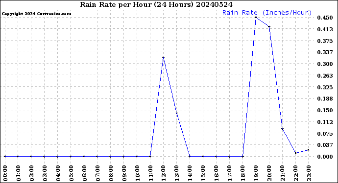 Milwaukee Weather Rain Rate<br>per Hour<br>(24 Hours)