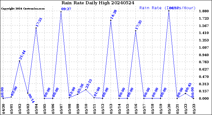 Milwaukee Weather Rain Rate<br>Daily High