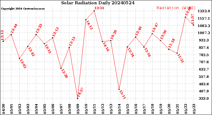 Milwaukee Weather Solar Radiation<br>Daily