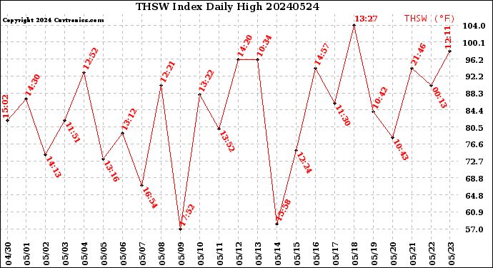 Milwaukee Weather THSW Index<br>Daily High