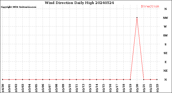 Milwaukee Weather Wind Direction<br>Daily High