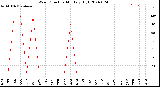 Milwaukee Weather Wind Direction<br>Monthly High