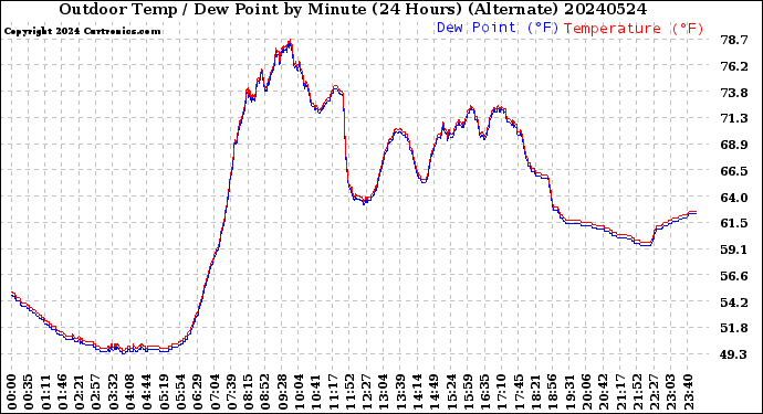 Milwaukee Weather Outdoor Temp / Dew Point<br>by Minute<br>(24 Hours) (Alternate)
