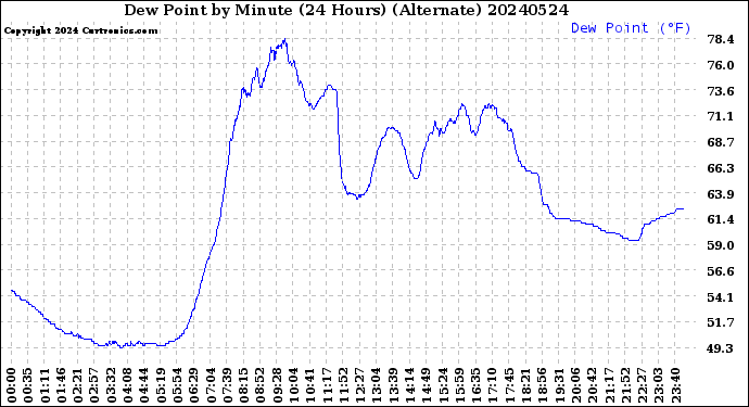 Milwaukee Weather Dew Point<br>by Minute<br>(24 Hours) (Alternate)