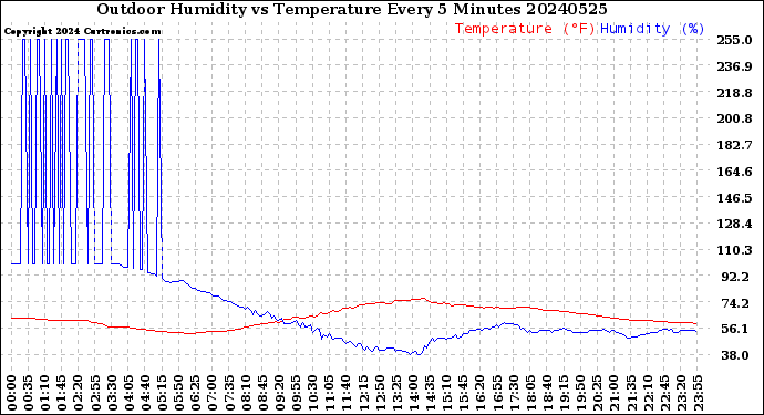 Milwaukee Weather Outdoor Humidity<br>vs Temperature<br>Every 5 Minutes