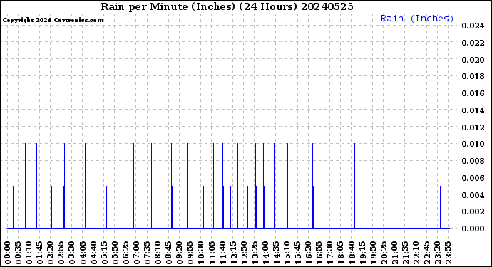 Milwaukee Weather Rain<br>per Minute<br>(Inches)<br>(24 Hours)