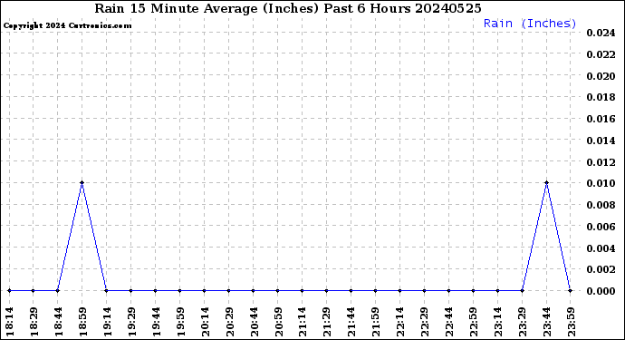 Milwaukee Weather Rain<br>15 Minute Average<br>(Inches)<br>Past 6 Hours