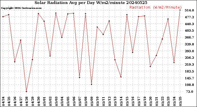 Milwaukee Weather Solar Radiation<br>Avg per Day W/m2/minute