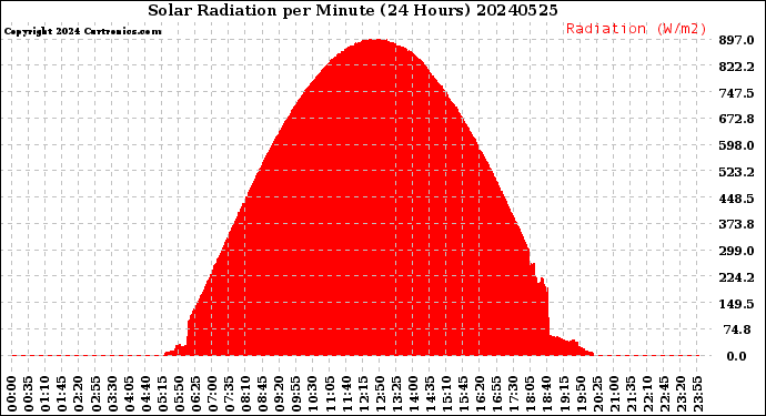Milwaukee Weather Solar Radiation<br>per Minute<br>(24 Hours)