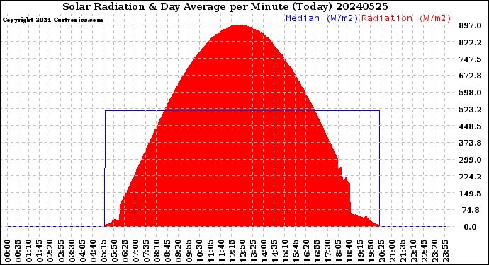 Milwaukee Weather Solar Radiation<br>& Day Average<br>per Minute<br>(Today)