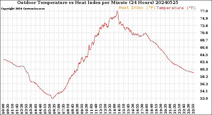 Milwaukee Weather Outdoor Temperature<br>vs Heat Index<br>per Minute<br>(24 Hours)