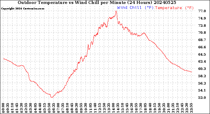 Milwaukee Weather Outdoor Temperature<br>vs Wind Chill<br>per Minute<br>(24 Hours)