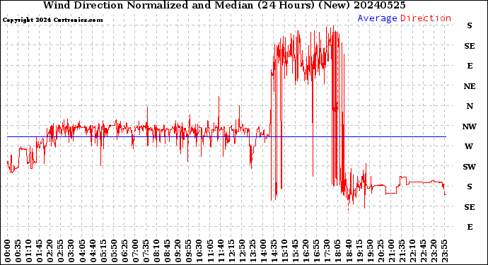Milwaukee Weather Wind Direction<br>Normalized and Median<br>(24 Hours) (New)