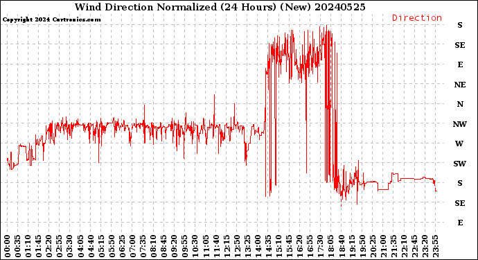 Milwaukee Weather Wind Direction<br>Normalized<br>(24 Hours) (New)