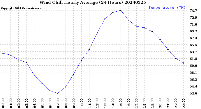 Milwaukee Weather Wind Chill<br>Hourly Average<br>(24 Hours)