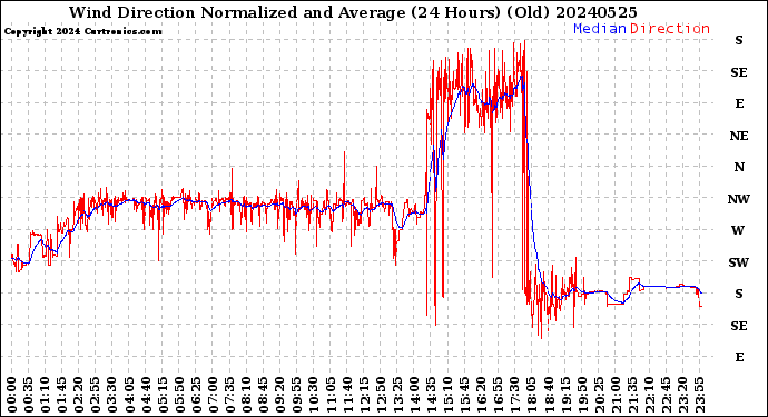 Milwaukee Weather Wind Direction<br>Normalized and Average<br>(24 Hours) (Old)