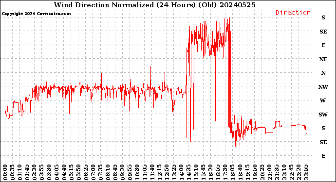 Milwaukee Weather Wind Direction<br>Normalized<br>(24 Hours) (Old)