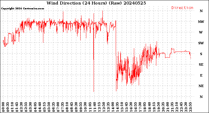 Milwaukee Weather Wind Direction<br>(24 Hours) (Raw)