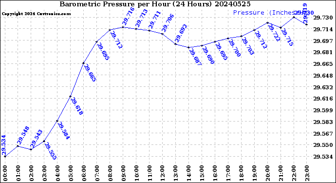 Milwaukee Weather Barometric Pressure<br>per Hour<br>(24 Hours)